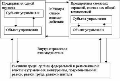 Рис. 1.2. Взаимодействие элементов экономической системы разного уровня