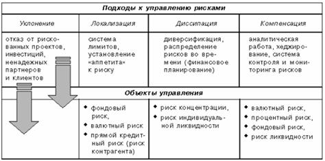 Подходы к управлению рисками