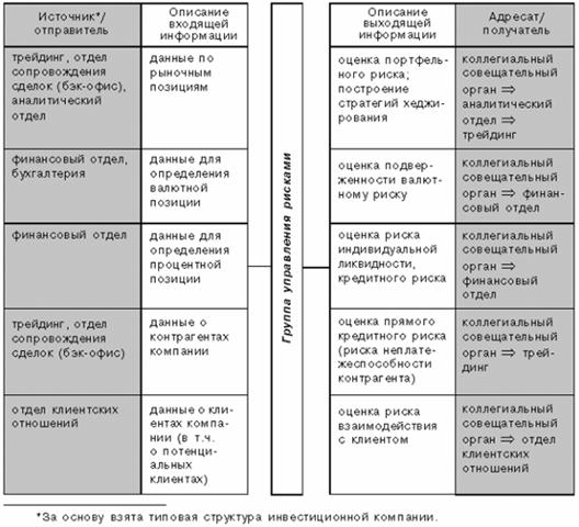 Модель информационных потоков риск-менеджмента