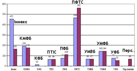 биржи Украины по кол-ву эмитентов