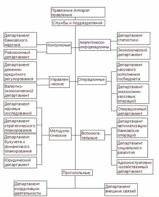 Примерная структура Центрального банка