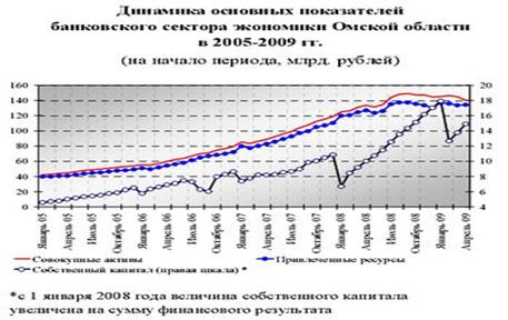 Банковский сектор