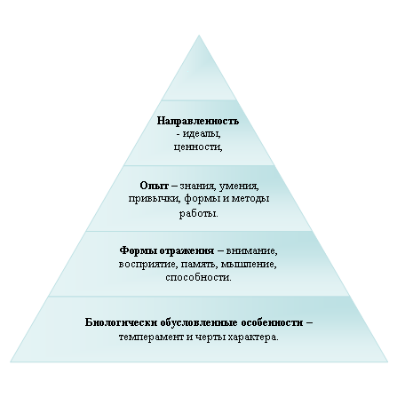 Пирамидальная диаграмма