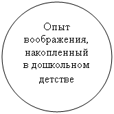 Овал: Опыт воображения, накопленный в дошкольном детстве