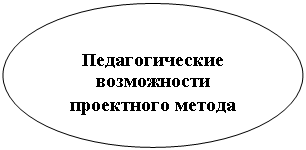 Овал:  
Педагогические воз-можности проектного метода
