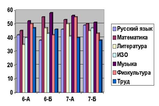 Рис. 3 Карта интереса к учебным предметам у учащихся  6 - 7-х классов (2002-2003 учебный год)