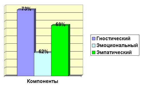 Рис.4 Отношение учащихся к учителю. Оценка его профессионализма и стиля общения.