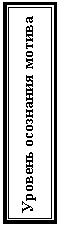 Подпись: Уровень осознания мотива

