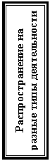 Подпись: Распространение на разные типы деятельности

