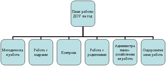 Организационная диаграмма