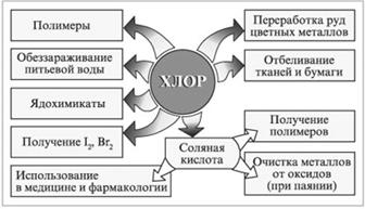 Области применения хлора