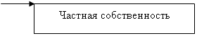 Подпись: Частная собственность