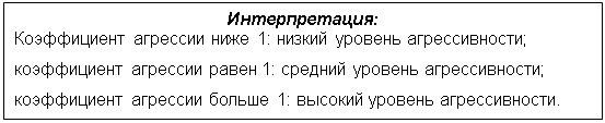 Подпись: Интерпретация:
Коэффициент агрессии ниже 1: низкий уровень агрессивности;
коэффициент агрессии равен 1: средний уровень агрессивности;
коэффициент агрессии больше 1: высокий уровень агрессивности.
