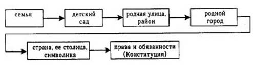 Нравственно-патриотическое воспитание дошкольников