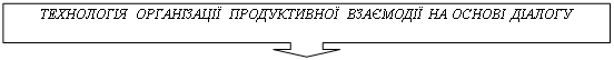 Выноска со стрелкой вниз: ТЕХНОЛОГІЯ ОРГАНІЗАЦІЇ ПРОДУКТИВНОЇ ВЗАЄМОДІЇ НА ОСНОВІ ДІАЛОГУ