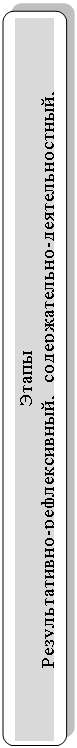 Скругленный прямоугольник: Этапы
Результативно-рефлексивный, содержательно-деятельностный, мотивационно-целевой


