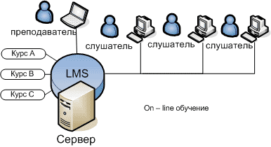 электронное обучение on-line