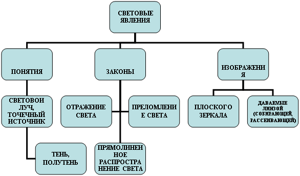 Организационная диаграмма