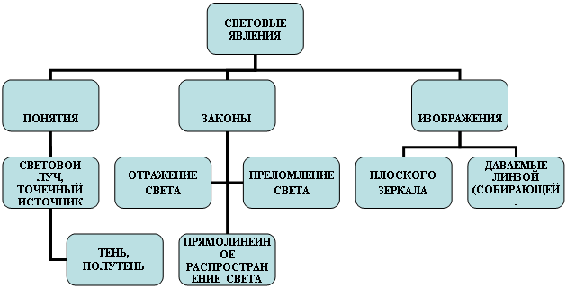 Организационная диаграмма