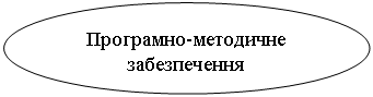 Овал:     Програмно-методичне       
            забезпечення
