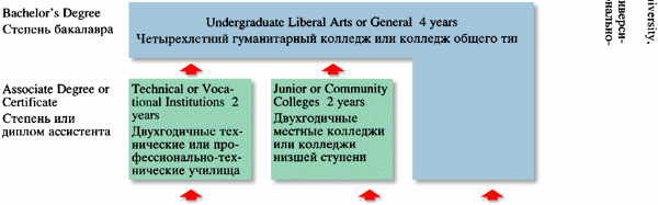 Система образования в США