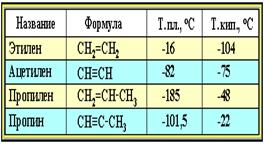 Физические свойства алкинов (4519 байт)