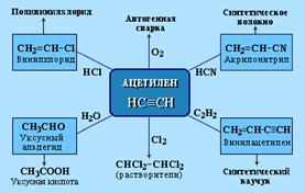 Применение ацетилена (5662 байт)