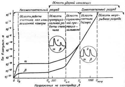 Счетчики ядерного излучения