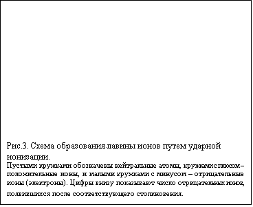 Подпись: Рис.3. Схема образования лавины ионов путем ударной ио-низации.&#13;&#10;Пустыми кружками обозначены нейтральные атомы, кружками с плюсом – положительные ионы, и малыми кружками с минусом – отрицательные ионы (электроны). Цифры внизу показывают число отрицательных ионов, появившихся после соответствующего столкновения.&#13;&#10;