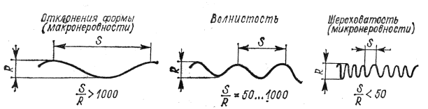 Шероховатость поверхности и её изображение  на чертежах