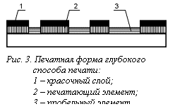 Подпись:  &#13;&#10;Рис. 3. Печатная форма глубокого&#13;&#10;способа печати:&#13;&#10;1 – красочный слой;&#13;&#10;2 – печатающий элемент;&#13;&#10;3 – пробельный элемент.&#13;&#10;