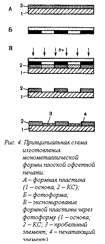 Подпись:  &#13;&#10;Рис. 4. Принципиальная схема изготовления монометал-лической формы плоской офсетной печати:&#13;&#10;А – формная пластина&#13;&#10;(1 – основа, 2 – КС);&#13;&#10;Б – фотоформа;&#13;&#10;В – экспонирование форм-ной пластины через фото-форму (1 – основа;&#13;&#10;2 – КС; 3 – пробельный элемент; 4 – печатающий элемент).&#13;&#10;&#13;&#10;&#13;&#10;