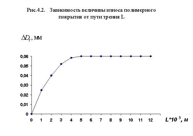 Проектирование технологии ремонта гидроцилиндров с использованием полимерных материалов