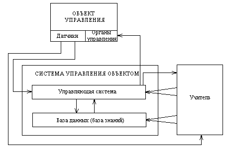 Интерактивный объектно-ориентированный подход к построению систем управления