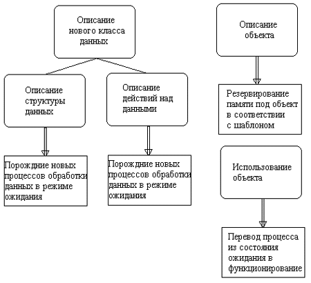 Интерактивный объектно-ориентированный подход к построению систем управления