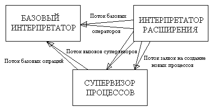 Интерактивный объектно-ориентированный подход к построению систем управления