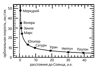 Темная Материя во Вселенной