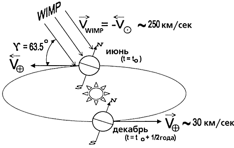 Темная Материя во Вселенной