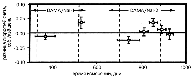 Темная Материя во Вселенной