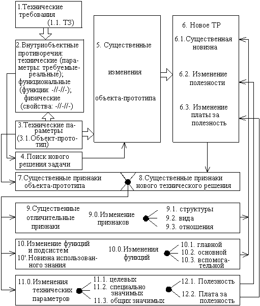 Основы конструирования