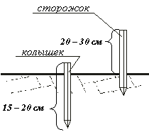 Инженерно – геодезическая практика