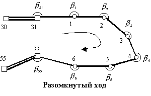 Инженерно – геодезическая практика