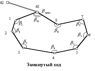 Инженерно – геодезическая практика