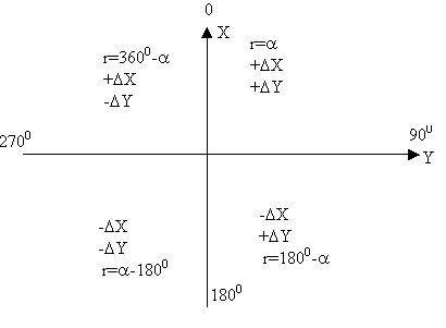 Инженерно – геодезическая практика