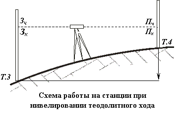 Инженерно – геодезическая практика