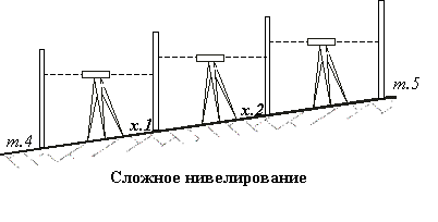 Инженерно – геодезическая практика