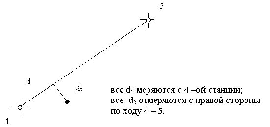 Инженерно – геодезическая практика