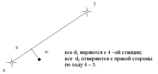 Инженерно – геодезическая практика