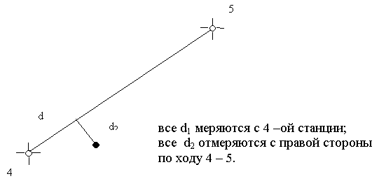 Инженерно – геодезическая практика