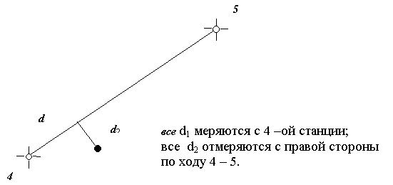 Инженерно – геодезическая практика